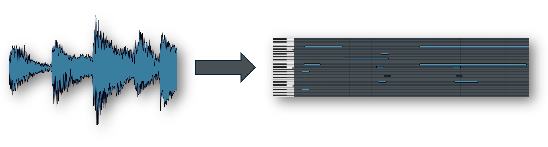 Diagram of an audio waveform being converted to a MIDI file.